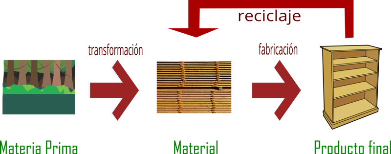 materia prima material y producto